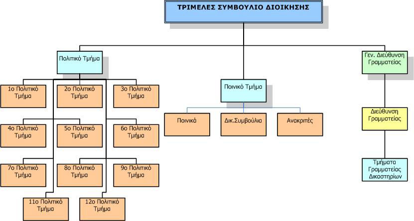 Οργανόγραμμα Πρωτοδικείου Αθηνών